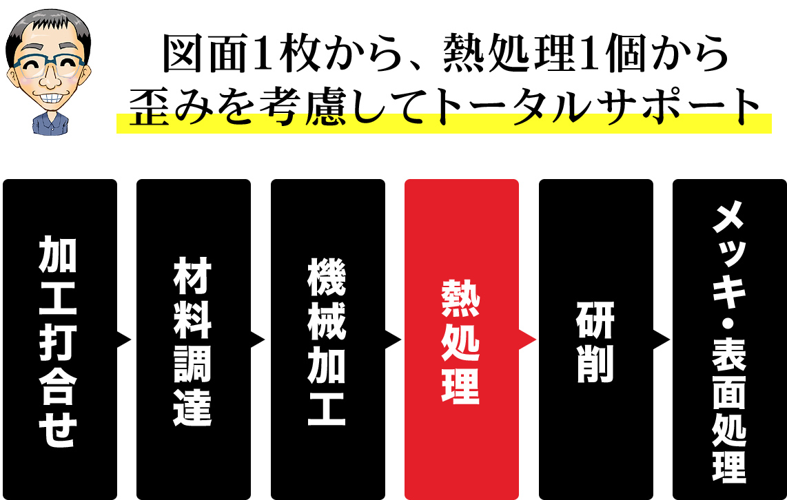 熱処理 ｑ ａ最大級 熱処理技能士にご相談ください