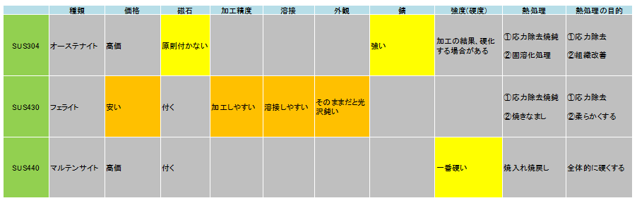 ステンレスの材料選定の質問です Sus304を使ったり Sus430を使ったりすることがあります 何か選定の基準がありますか Skd11 Sus Skhなど熱処理 問題解決ｑ ａ