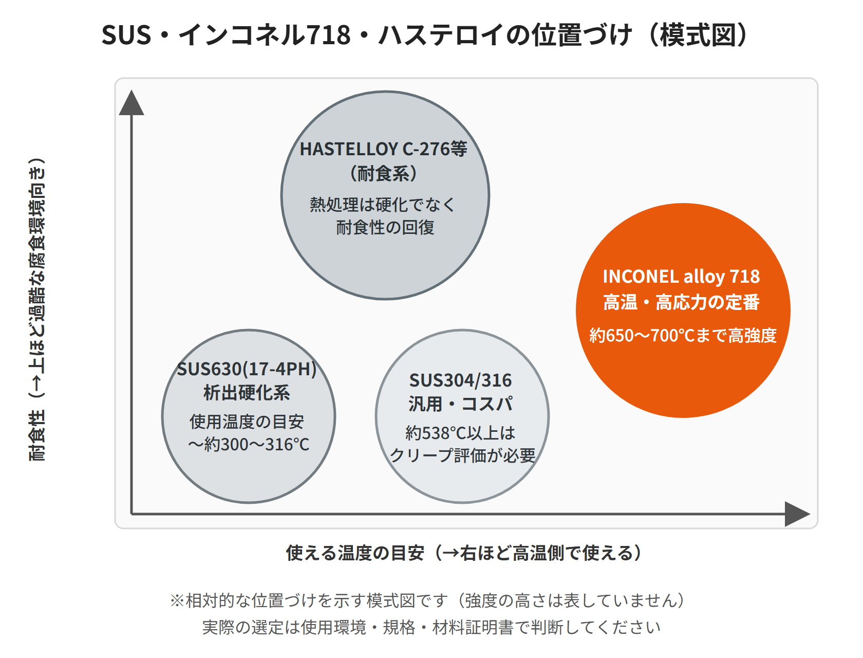 SUS304/316・SUS630(17-4PH)・インコネル718・ハステロイC-276等の位置づけを、使える温度の目安(横軸)と耐食性(縦軸)で示した模式図